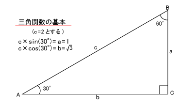 三角関数の基本
